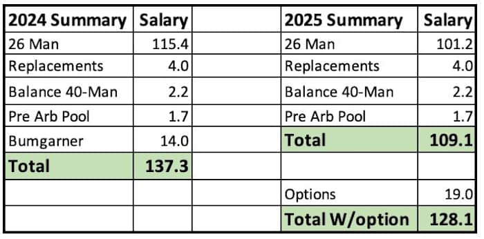 D-backs 2024-25 Payroll Summary